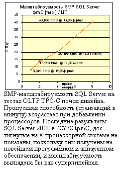 :  SMP- SQL Server   OLTP TPC-C  .   (  )    .   SQL Server 2000  48768 tpmC, -  8-   ,         ,      .