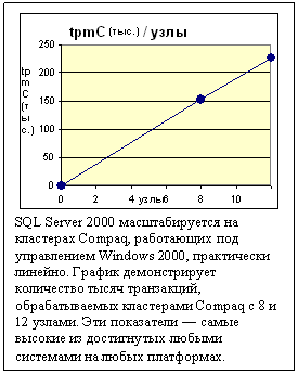 Подпись:  SQL Server 2000 масштабируется на кластерах Compaq, работающих под управлением Windows 2000, практически линейно. График демонстрирует количество тысяч транзакций, обрабатываемых кластерами Compaq с 8 и 12 узлами. Эти показатели — самые высокие из достигнутых любыми системами на любых платформах.