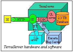 :  
TerraServer hardware and software
