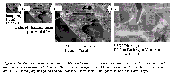 :  
Figure 1: The fine-resolution image of the Washington Monument is used to make an 8x8 mosaic. It is then dithered to an image where one pixel is 8x8 meters. This thumbnail image is then dithered down to a 16x16 meter browse image and a 32x32 meter jump image. The TerraServer mosaics these small images to make zoomed-out images.
