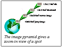:  The image pyramid gives a zoom-in view of a spot