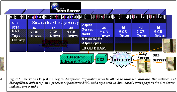 :  
Figure 6: The world's largest PC. Digital Equipment Corporation provides all the TerraServer hardware. This includes a 324 StorageWorks disk array, an 8-processor AphaServer 8400, and a tape archive. Intel-based servers perform the Site Server and map server tasks.
